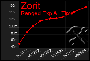 Total Graph of Zorit