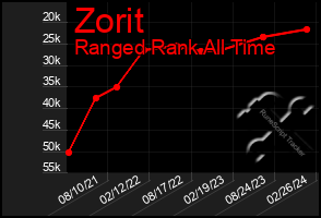 Total Graph of Zorit