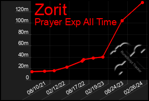 Total Graph of Zorit