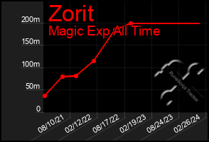 Total Graph of Zorit