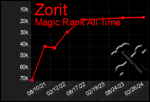 Total Graph of Zorit