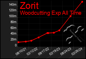 Total Graph of Zorit