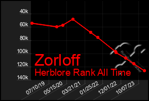 Total Graph of Zorloff