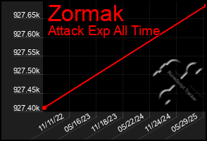 Total Graph of Zormak