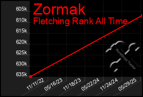 Total Graph of Zormak