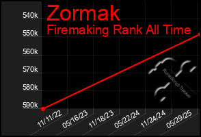 Total Graph of Zormak