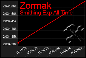 Total Graph of Zormak