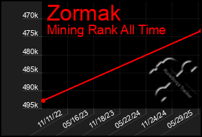 Total Graph of Zormak