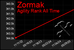 Total Graph of Zormak