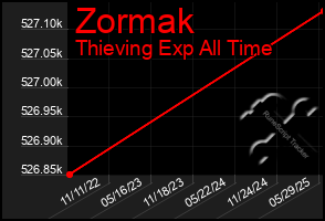 Total Graph of Zormak