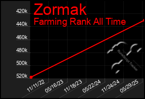 Total Graph of Zormak