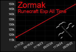 Total Graph of Zormak