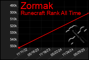 Total Graph of Zormak