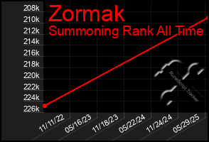 Total Graph of Zormak