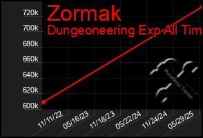Total Graph of Zormak