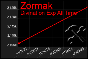 Total Graph of Zormak