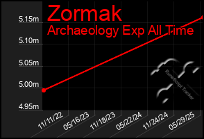 Total Graph of Zormak