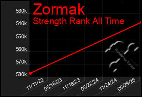 Total Graph of Zormak