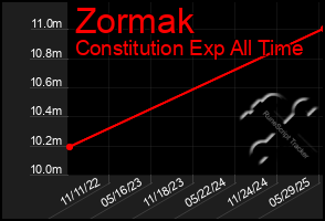 Total Graph of Zormak