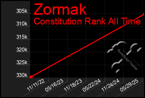 Total Graph of Zormak