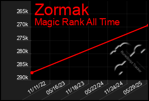 Total Graph of Zormak