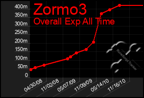 Total Graph of Zormo3