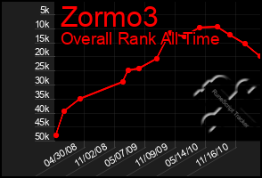 Total Graph of Zormo3