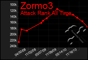 Total Graph of Zormo3