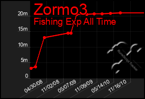 Total Graph of Zormo3