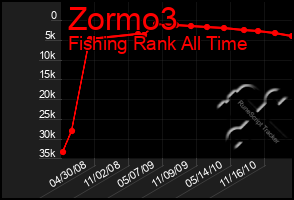 Total Graph of Zormo3