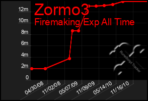 Total Graph of Zormo3