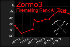 Total Graph of Zormo3