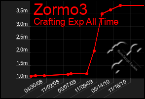 Total Graph of Zormo3