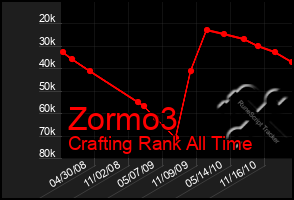 Total Graph of Zormo3