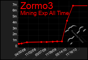 Total Graph of Zormo3