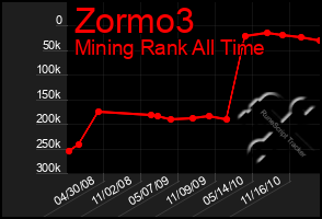 Total Graph of Zormo3