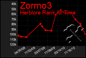 Total Graph of Zormo3