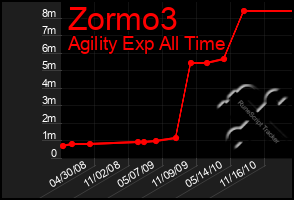 Total Graph of Zormo3