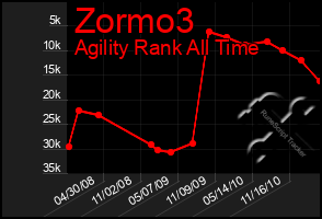 Total Graph of Zormo3