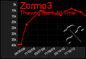 Total Graph of Zormo3