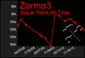 Total Graph of Zormo3