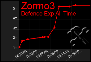 Total Graph of Zormo3