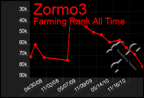 Total Graph of Zormo3