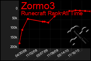 Total Graph of Zormo3