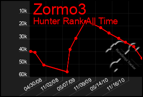 Total Graph of Zormo3