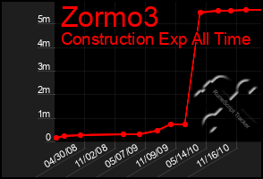 Total Graph of Zormo3