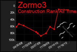 Total Graph of Zormo3