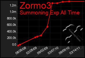 Total Graph of Zormo3