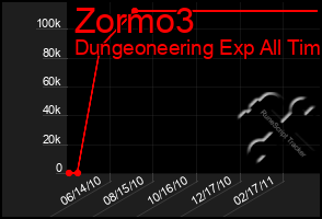 Total Graph of Zormo3