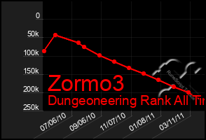 Total Graph of Zormo3